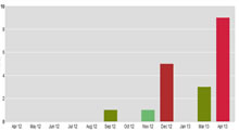 wurlie statistics